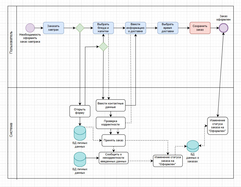 BPMN Diagram